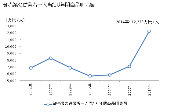 グラフ 年次 草津市(ｸｻﾂｼ 滋賀県)の商業の状況 卸売業の従業者一人当たり年間商品販売額