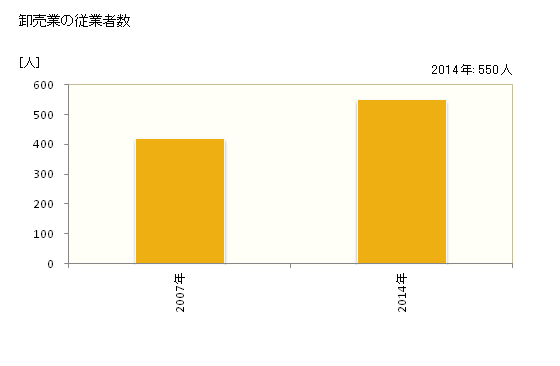 グラフ 年次 野洲市(ﾔｽｼ 滋賀県)の商業の状況 卸売業の従業者数