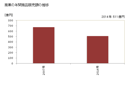 グラフ 年次 高島市(ﾀｶｼﾏｼ 滋賀県)の商業の状況 商業の年間商品販売額の推移