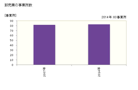 グラフ 年次 高島市(ﾀｶｼﾏｼ 滋賀県)の商業の状況 卸売業の事業所数
