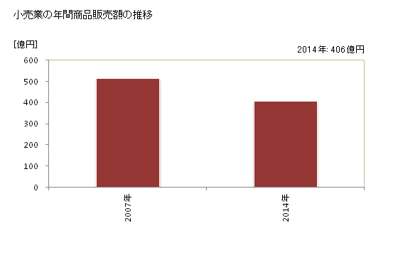 グラフ 年次 高島市(ﾀｶｼﾏｼ 滋賀県)の商業の状況 小売業の年間商品販売額の推移