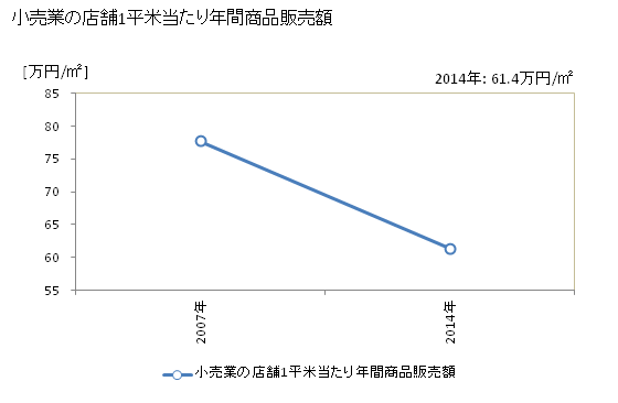 グラフ 年次 高島市(ﾀｶｼﾏｼ 滋賀県)の商業の状況 小売業の店舗1平米当たり年間商品販売額