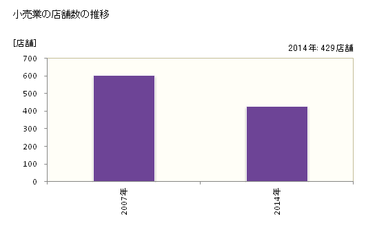 グラフ 年次 高島市(ﾀｶｼﾏｼ 滋賀県)の商業の状況 小売業の店舗数の推移