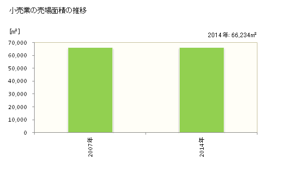 グラフ 年次 高島市(ﾀｶｼﾏｼ 滋賀県)の商業の状況 小売業の売場面積の推移