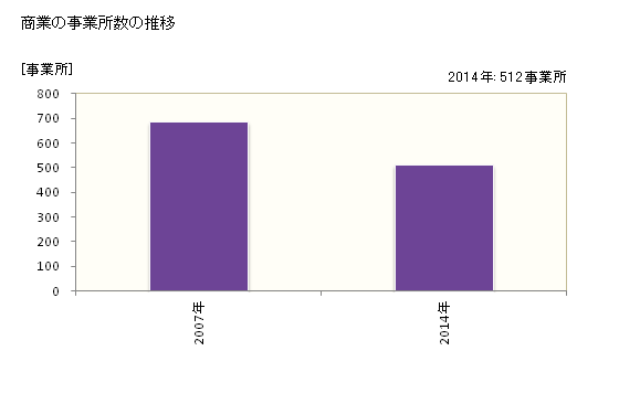 グラフ 年次 高島市(ﾀｶｼﾏｼ 滋賀県)の商業の状況 商業の事業所数の推移
