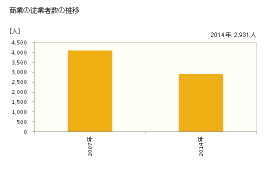 グラフ 年次 高島市(ﾀｶｼﾏｼ 滋賀県)の商業の状況 商業の従業者数の推移