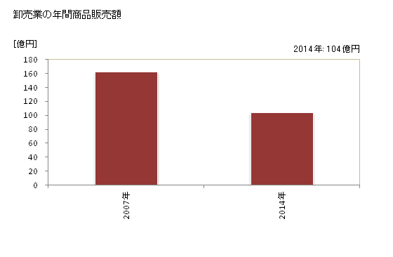 グラフ 年次 高島市(ﾀｶｼﾏｼ 滋賀県)の商業の状況 卸売業の年間商品販売額