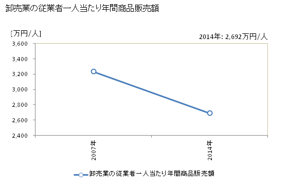 グラフ 年次 高島市(ﾀｶｼﾏｼ 滋賀県)の商業の状況 卸売業の従業者一人当たり年間商品販売額