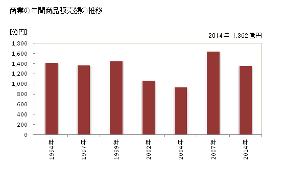 グラフ 年次 東近江市(ﾋｶﾞｼｵｳﾐｼ 滋賀県)の商業の状況 商業の年間商品販売額の推移