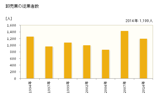 グラフ 年次 東近江市(ﾋｶﾞｼｵｳﾐｼ 滋賀県)の商業の状況 卸売業の従業者数