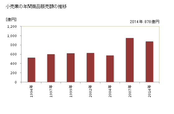 グラフ 年次 東近江市(ﾋｶﾞｼｵｳﾐｼ 滋賀県)の商業の状況 小売業の年間商品販売額の推移