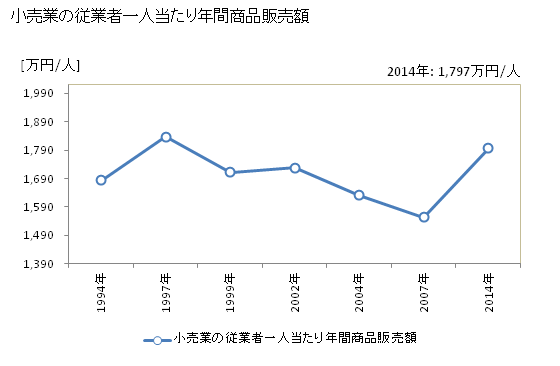グラフ 年次 東近江市(ﾋｶﾞｼｵｳﾐｼ 滋賀県)の商業の状況 小売業の従業者一人当たり年間商品販売額
