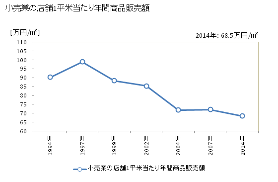 グラフ 年次 東近江市(ﾋｶﾞｼｵｳﾐｼ 滋賀県)の商業の状況 小売業の店舗1平米当たり年間商品販売額