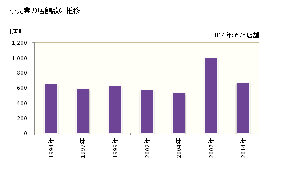 グラフ 年次 東近江市(ﾋｶﾞｼｵｳﾐｼ 滋賀県)の商業の状況 小売業の店舗数の推移