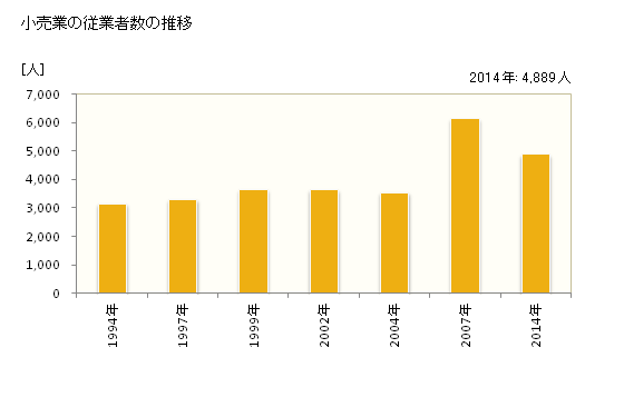 グラフ 年次 東近江市(ﾋｶﾞｼｵｳﾐｼ 滋賀県)の商業の状況 小売業の従業者数の推移