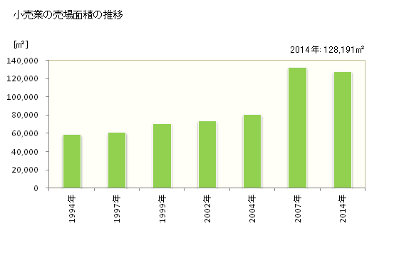 グラフ 年次 東近江市(ﾋｶﾞｼｵｳﾐｼ 滋賀県)の商業の状況 小売業の売場面積の推移