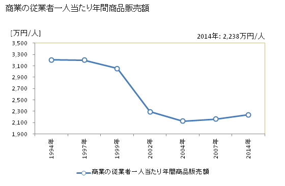 グラフ 年次 東近江市(ﾋｶﾞｼｵｳﾐｼ 滋賀県)の商業の状況 商業の従業者一人当たり年間商品販売額