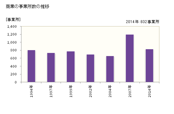 グラフ 年次 東近江市(ﾋｶﾞｼｵｳﾐｼ 滋賀県)の商業の状況 商業の事業所数の推移