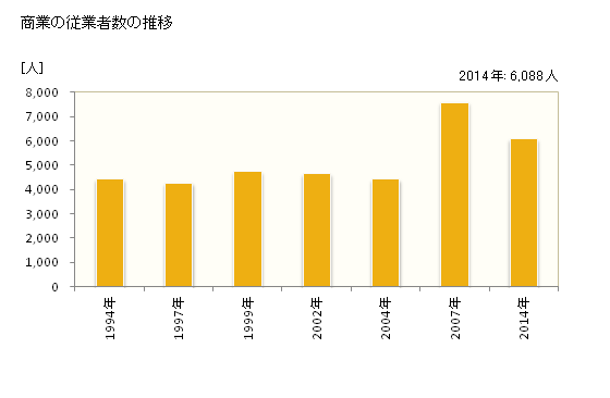 グラフ 年次 東近江市(ﾋｶﾞｼｵｳﾐｼ 滋賀県)の商業の状況 商業の従業者数の推移