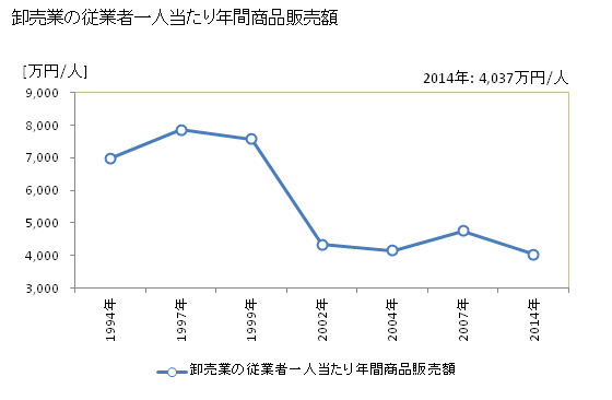 グラフ 年次 東近江市(ﾋｶﾞｼｵｳﾐｼ 滋賀県)の商業の状況 卸売業の従業者一人当たり年間商品販売額