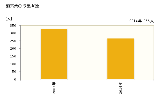 グラフ 年次 米原市(ﾏｲﾊﾞﾗｼ 滋賀県)の商業の状況 卸売業の従業者数