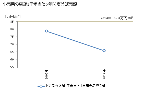 グラフ 年次 米原市(ﾏｲﾊﾞﾗｼ 滋賀県)の商業の状況 小売業の店舗1平米当たり年間商品販売額