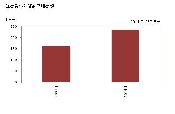 グラフ 年次 米原市(ﾏｲﾊﾞﾗｼ 滋賀県)の商業の状況 卸売業の年間商品販売額