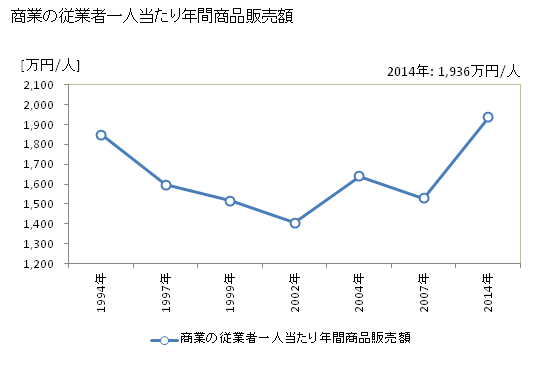 グラフ 年次 日野町(ﾋﾉﾁｮｳ 滋賀県)の商業の状況 商業の従業者一人当たり年間商品販売額
