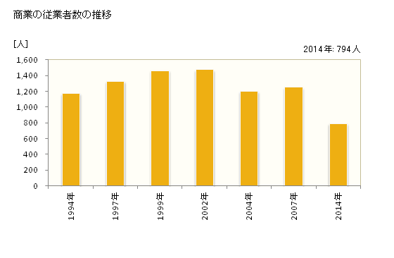グラフ 年次 日野町(ﾋﾉﾁｮｳ 滋賀県)の商業の状況 商業の従業者数の推移