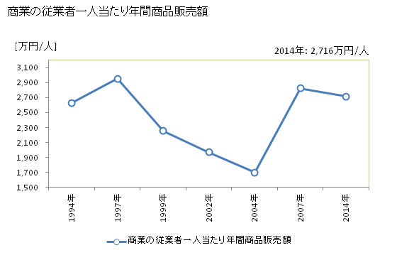 グラフ 年次 愛荘町(ｱｲｼｮｳﾁｮｳ 滋賀県)の商業の状況 商業の従業者一人当たり年間商品販売額