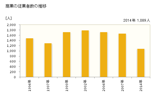 グラフ 年次 愛荘町(ｱｲｼｮｳﾁｮｳ 滋賀県)の商業の状況 商業の従業者数の推移