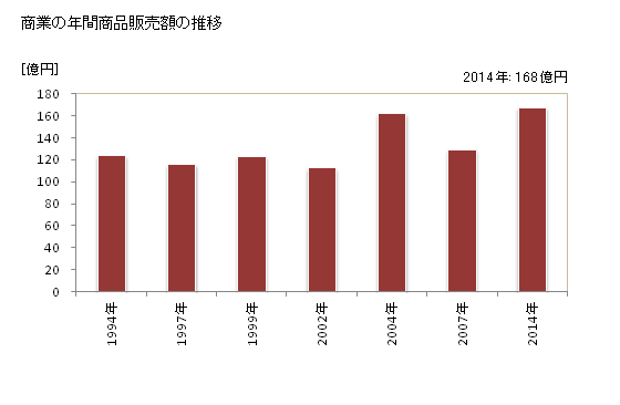 グラフ 年次 豊郷町(ﾄﾖｻﾄﾁｮｳ 滋賀県)の商業の状況 商業の年間商品販売額の推移