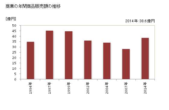 グラフ 年次 甲良町(ｺｳﾗﾁｮｳ 滋賀県)の商業の状況 商業の年間商品販売額の推移