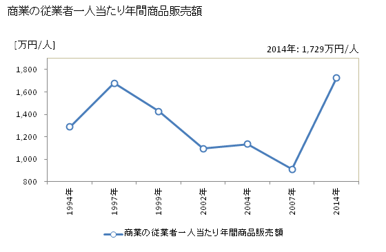 グラフ 年次 甲良町(ｺｳﾗﾁｮｳ 滋賀県)の商業の状況 商業の従業者一人当たり年間商品販売額