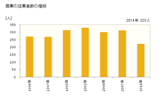 グラフ 年次 甲良町(ｺｳﾗﾁｮｳ 滋賀県)の商業の状況 商業の従業者数の推移