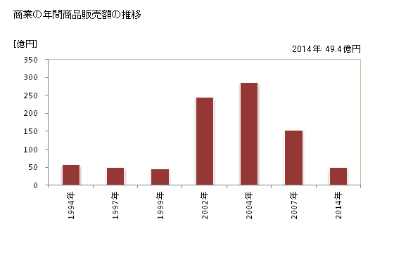 グラフ 年次 多賀町(ﾀｶﾞﾁｮｳ 滋賀県)の商業の状況 商業の年間商品販売額の推移