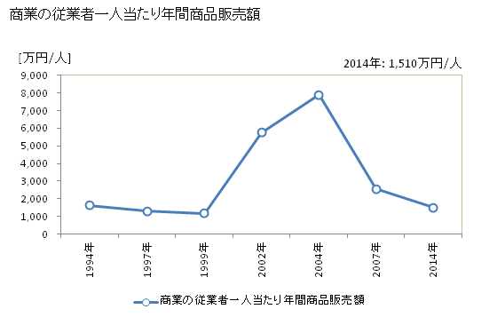 グラフ 年次 多賀町(ﾀｶﾞﾁｮｳ 滋賀県)の商業の状況 商業の従業者一人当たり年間商品販売額