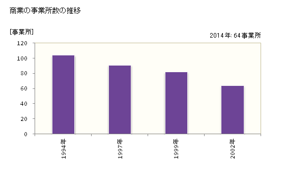 グラフ 年次 多賀町(ﾀｶﾞﾁｮｳ 滋賀県)の商業の状況 商業の事業所数の推移