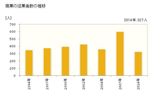 グラフ 年次 多賀町(ﾀｶﾞﾁｮｳ 滋賀県)の商業の状況 商業の従業者数の推移