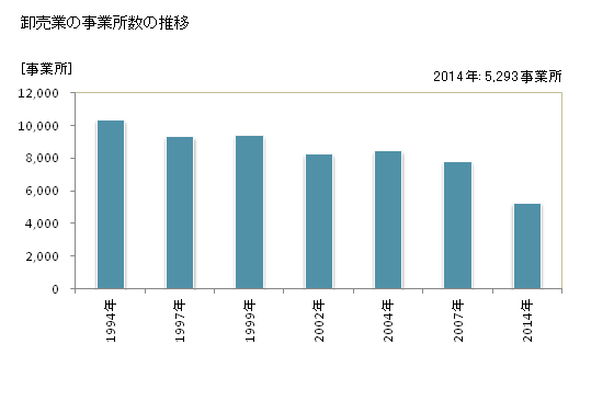 グラフ 年次 京都府の商業の状況 卸売業の事業所数の推移