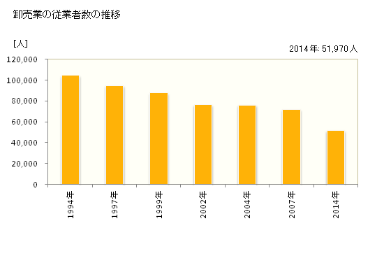 グラフ 年次 京都府の商業の状況 卸売業の従業者数の推移