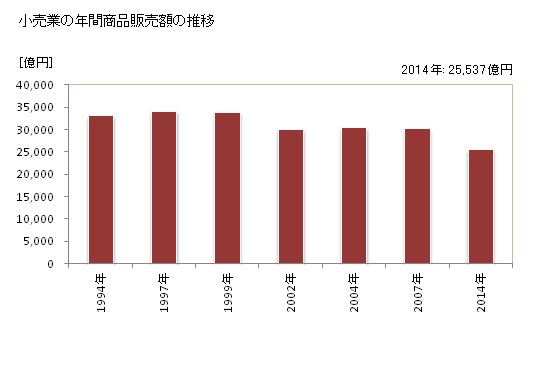 グラフ 年次 京都府の商業の状況 小売業の年間商品販売額の推移