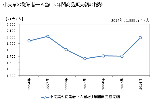 グラフ 年次 京都府の商業の状況 小売業の従業者一人当たり年間商品販売額の推移