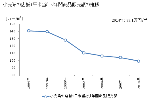 グラフ 年次 京都府の商業の状況 小売業の店舗1平米当たり年間商品販売額の推移