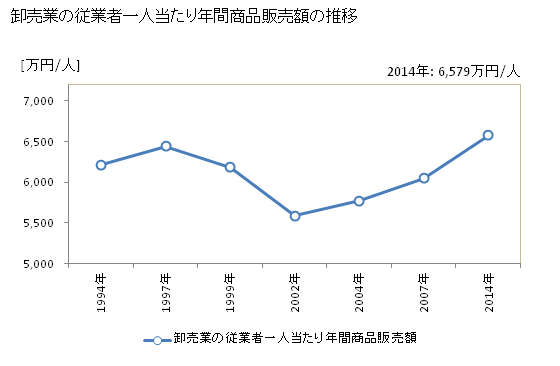 グラフ 年次 京都府の商業の状況 卸売業の従業者一人当たり年間商品販売額の推移