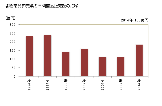 グラフ 年次 京都府の各種商品卸売業の状況 各種商品卸売業の年間商品販売額の推移
