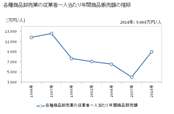 グラフ 年次 京都府の各種商品卸売業の状況 各種商品卸売業の従業者一人当たり年間商品販売額の推移