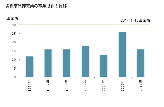 グラフ 年次 京都府の各種商品卸売業の状況 各種商品卸売業の事業所数の推移