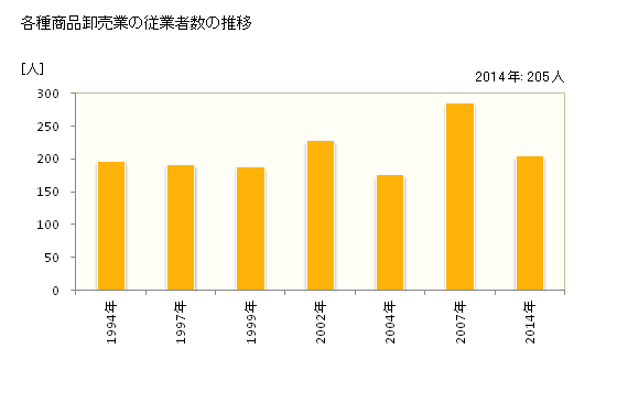 グラフ 年次 京都府の各種商品卸売業の状況 各種商品卸売業の従業者数の推移