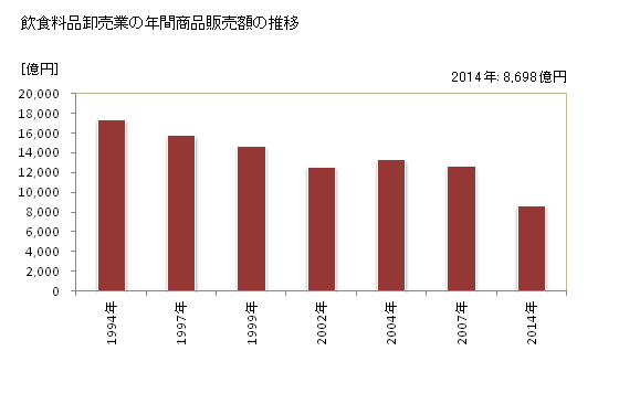 グラフ 年次 京都府の飲食料品卸売業の状況 飲食料品卸売業の年間商品販売額の推移